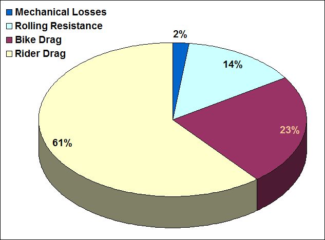 Pie Chart